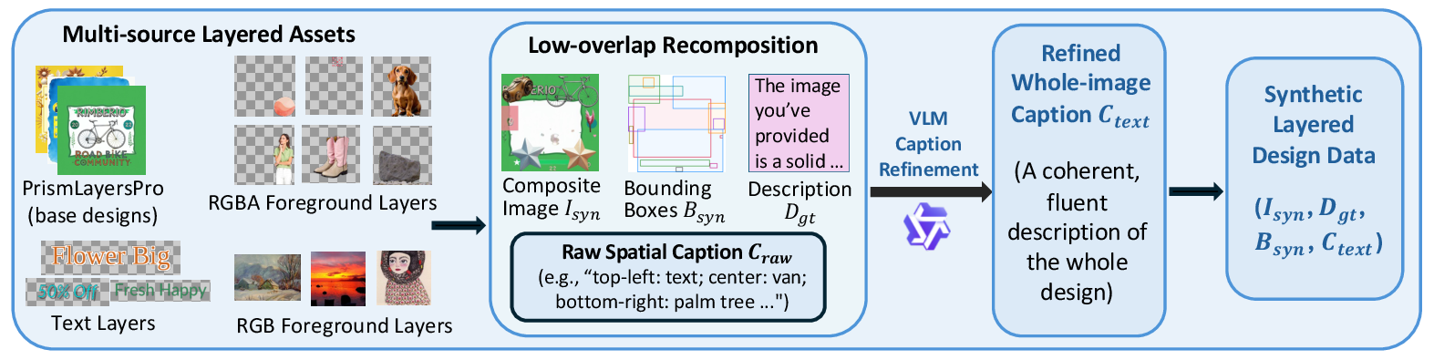 Overview of the SynLayers construction pipeline.